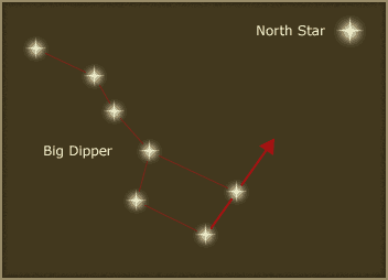 Follow the Big Dipper to find the North Star